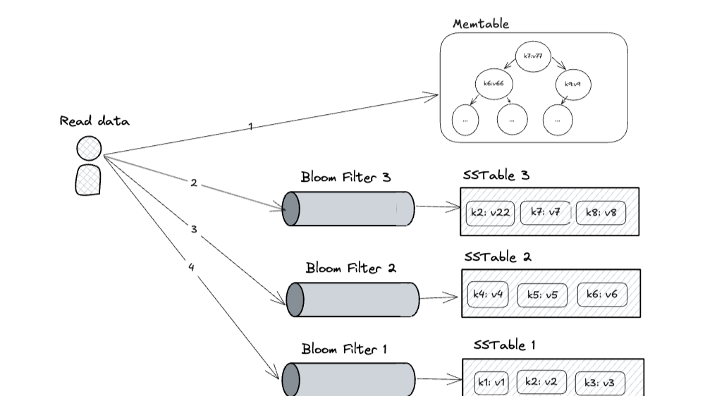LSM-Tree – Cơ Chế Lưu Trữ Đằng Sau Sức Mạnh Ghi Dữ Liệu Của NoSQL